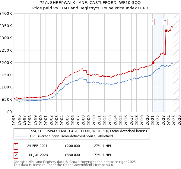 72A, SHEEPWALK LANE, CASTLEFORD, WF10 3QQ: Price paid vs HM Land Registry's House Price Index