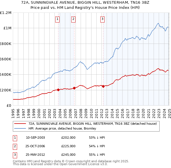 72A, SUNNINGVALE AVENUE, BIGGIN HILL, WESTERHAM, TN16 3BZ: Price paid vs HM Land Registry's House Price Index