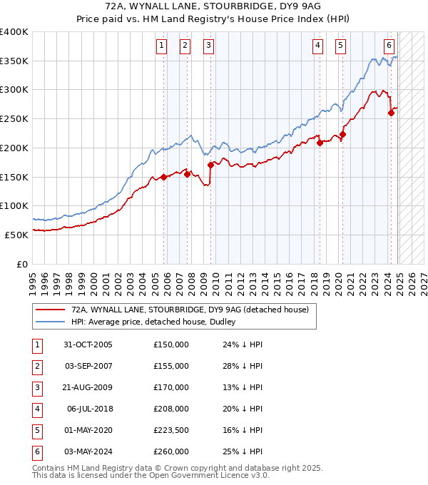 72A, WYNALL LANE, STOURBRIDGE, DY9 9AG: Price paid vs HM Land Registry's House Price Index