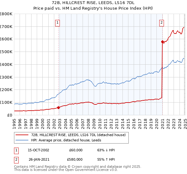 72B, HILLCREST RISE, LEEDS, LS16 7DL: Price paid vs HM Land Registry's House Price Index