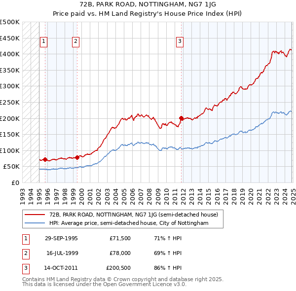 72B, PARK ROAD, NOTTINGHAM, NG7 1JG: Price paid vs HM Land Registry's House Price Index