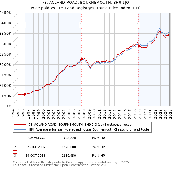 73, ACLAND ROAD, BOURNEMOUTH, BH9 1JQ: Price paid vs HM Land Registry's House Price Index