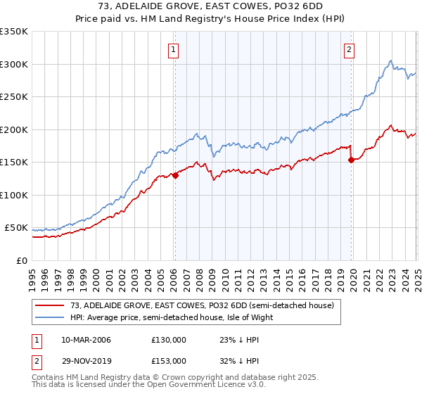 73, ADELAIDE GROVE, EAST COWES, PO32 6DD: Price paid vs HM Land Registry's House Price Index