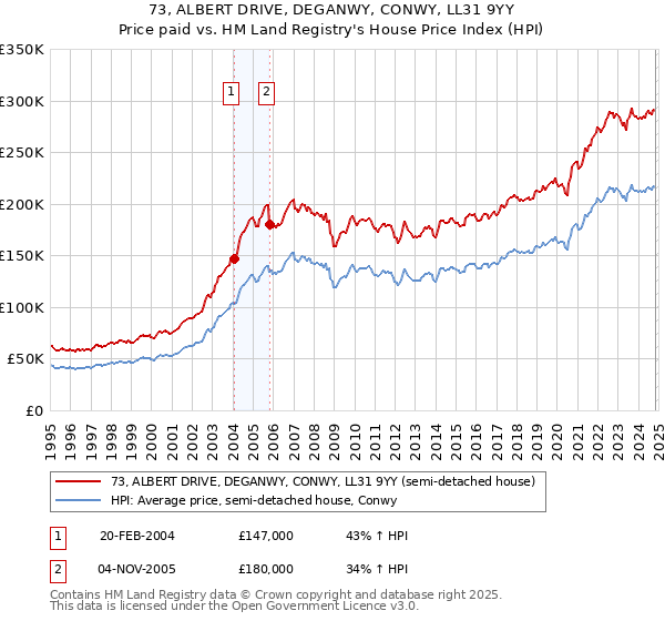 73, ALBERT DRIVE, DEGANWY, CONWY, LL31 9YY: Price paid vs HM Land Registry's House Price Index