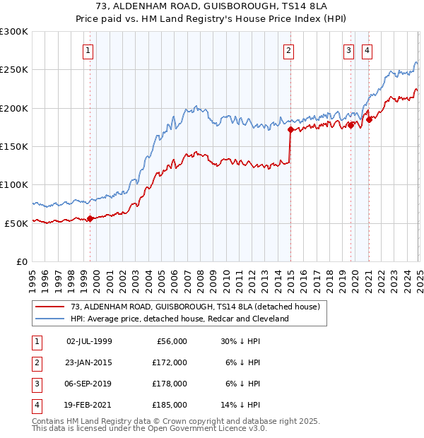 73, ALDENHAM ROAD, GUISBOROUGH, TS14 8LA: Price paid vs HM Land Registry's House Price Index