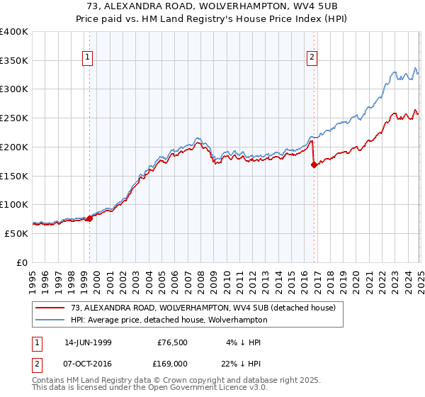 73, ALEXANDRA ROAD, WOLVERHAMPTON, WV4 5UB: Price paid vs HM Land Registry's House Price Index