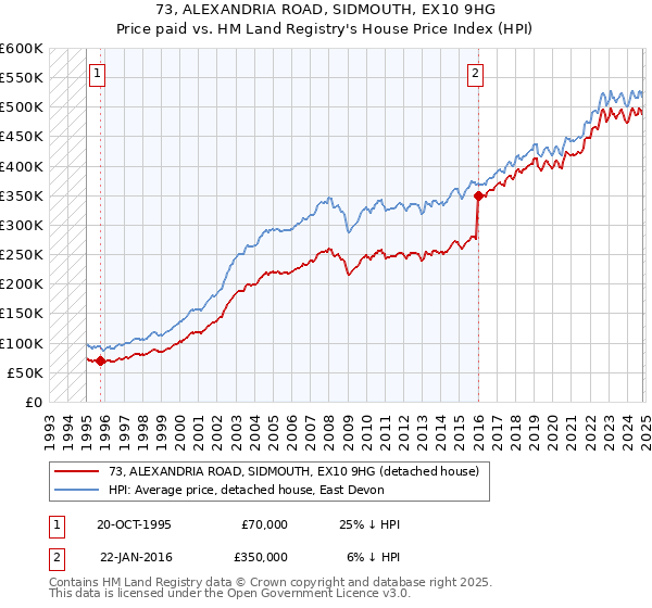 73, ALEXANDRIA ROAD, SIDMOUTH, EX10 9HG: Price paid vs HM Land Registry's House Price Index