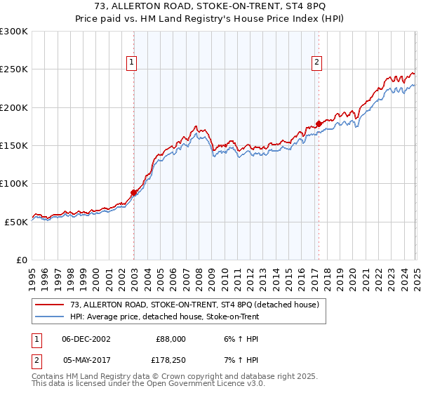 73, ALLERTON ROAD, STOKE-ON-TRENT, ST4 8PQ: Price paid vs HM Land Registry's House Price Index