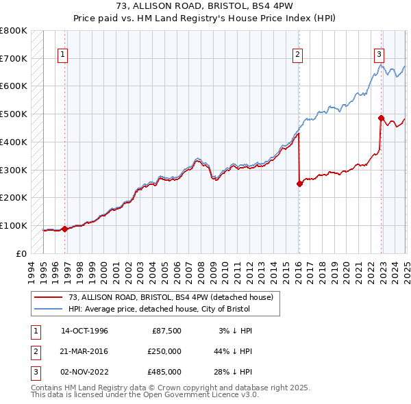 73, ALLISON ROAD, BRISTOL, BS4 4PW: Price paid vs HM Land Registry's House Price Index