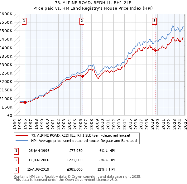 73, ALPINE ROAD, REDHILL, RH1 2LE: Price paid vs HM Land Registry's House Price Index