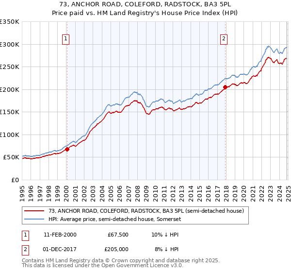 73, ANCHOR ROAD, COLEFORD, RADSTOCK, BA3 5PL: Price paid vs HM Land Registry's House Price Index