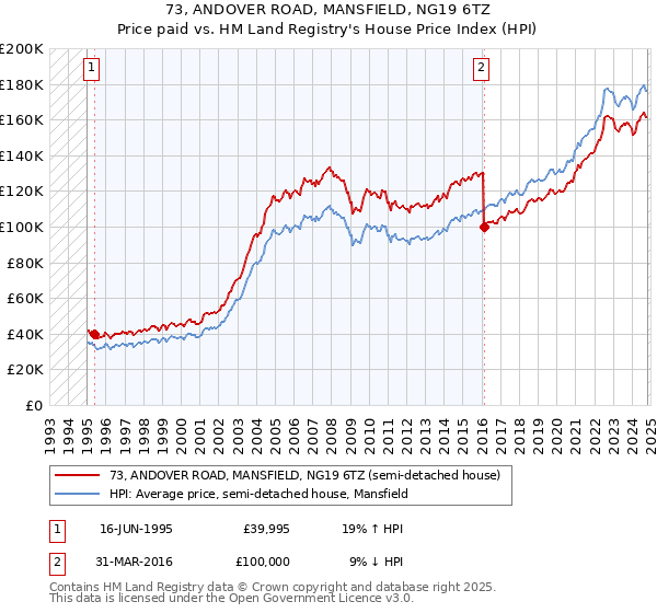 73, ANDOVER ROAD, MANSFIELD, NG19 6TZ: Price paid vs HM Land Registry's House Price Index