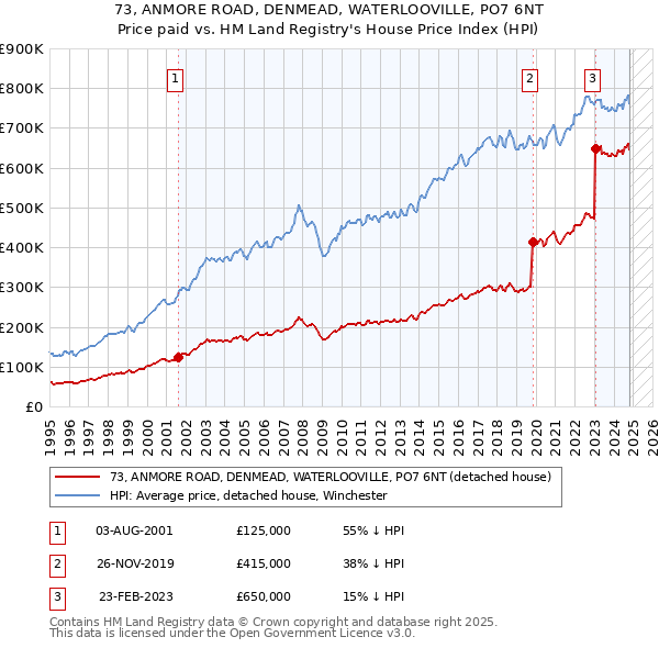 73, ANMORE ROAD, DENMEAD, WATERLOOVILLE, PO7 6NT: Price paid vs HM Land Registry's House Price Index