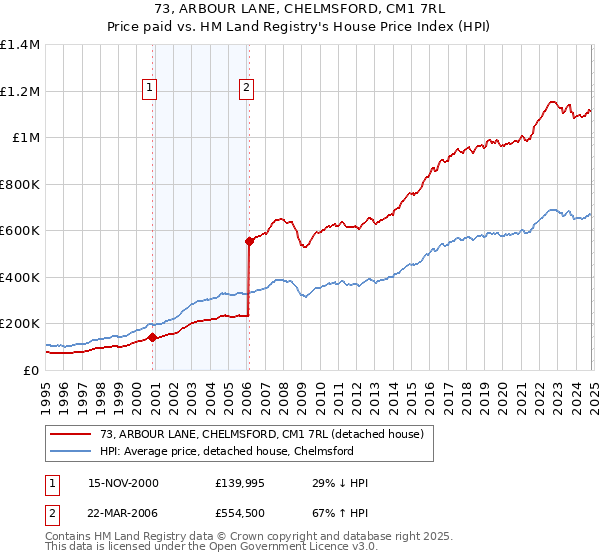 73, ARBOUR LANE, CHELMSFORD, CM1 7RL: Price paid vs HM Land Registry's House Price Index