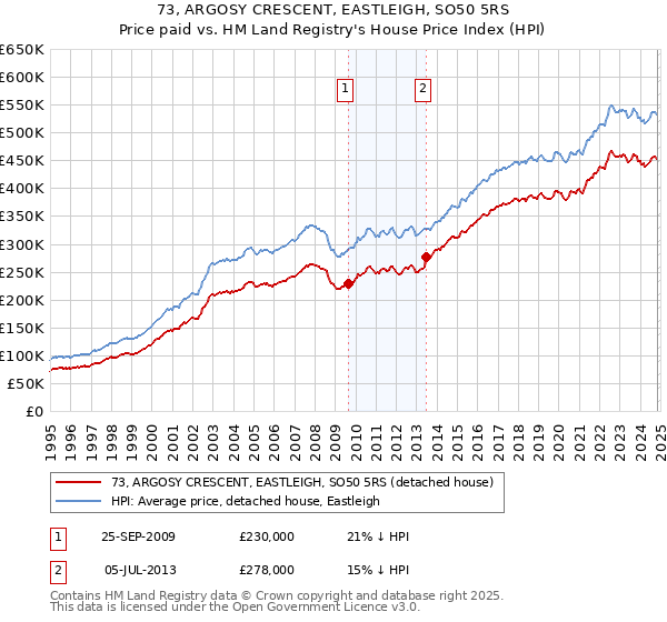 73, ARGOSY CRESCENT, EASTLEIGH, SO50 5RS: Price paid vs HM Land Registry's House Price Index