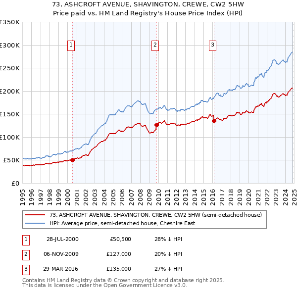 73, ASHCROFT AVENUE, SHAVINGTON, CREWE, CW2 5HW: Price paid vs HM Land Registry's House Price Index