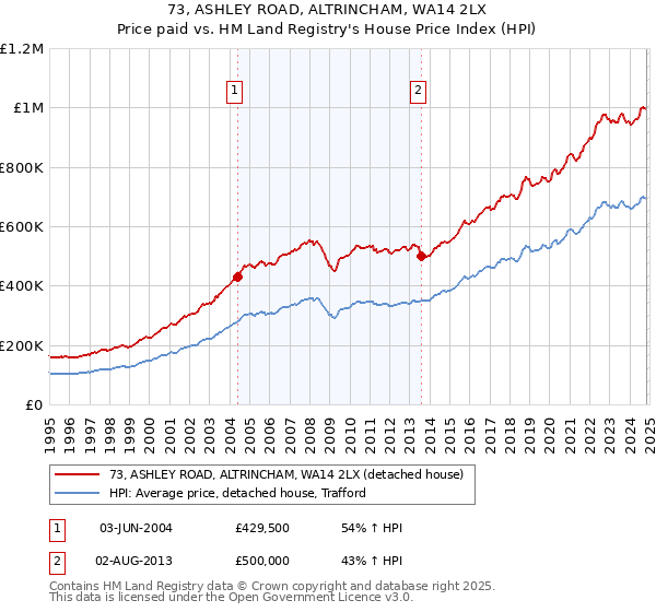 73, ASHLEY ROAD, ALTRINCHAM, WA14 2LX: Price paid vs HM Land Registry's House Price Index