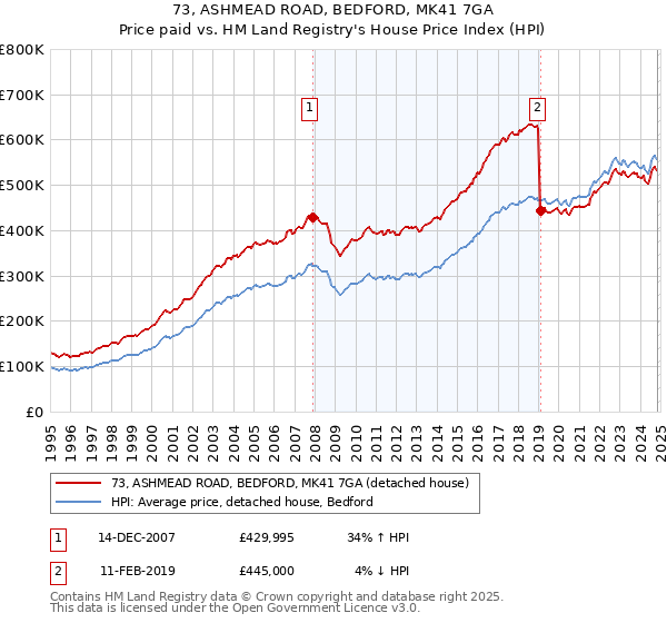 73, ASHMEAD ROAD, BEDFORD, MK41 7GA: Price paid vs HM Land Registry's House Price Index