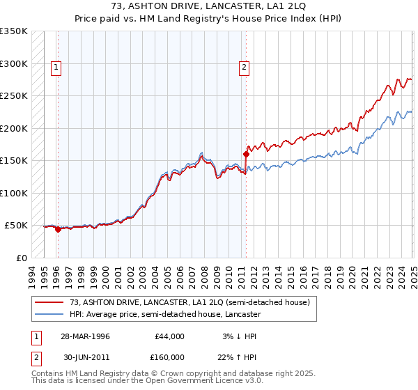 73, ASHTON DRIVE, LANCASTER, LA1 2LQ: Price paid vs HM Land Registry's House Price Index