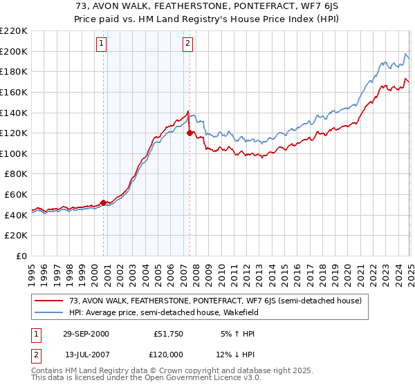 73, AVON WALK, FEATHERSTONE, PONTEFRACT, WF7 6JS: Price paid vs HM Land Registry's House Price Index