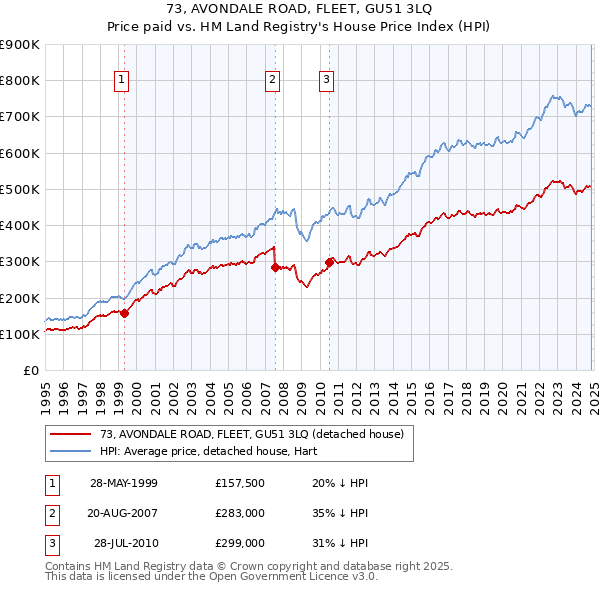 73, AVONDALE ROAD, FLEET, GU51 3LQ: Price paid vs HM Land Registry's House Price Index