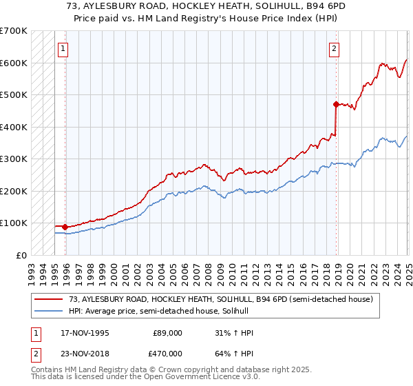 73, AYLESBURY ROAD, HOCKLEY HEATH, SOLIHULL, B94 6PD: Price paid vs HM Land Registry's House Price Index