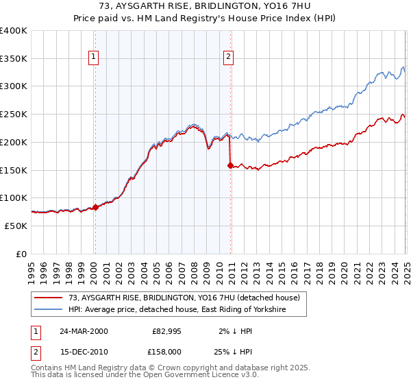 73, AYSGARTH RISE, BRIDLINGTON, YO16 7HU: Price paid vs HM Land Registry's House Price Index