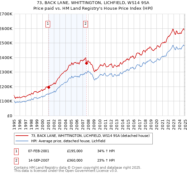 73, BACK LANE, WHITTINGTON, LICHFIELD, WS14 9SA: Price paid vs HM Land Registry's House Price Index