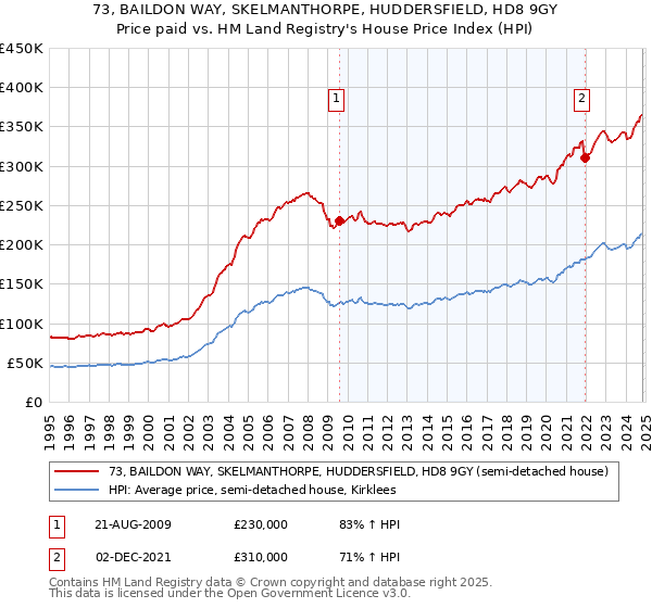 73, BAILDON WAY, SKELMANTHORPE, HUDDERSFIELD, HD8 9GY: Price paid vs HM Land Registry's House Price Index