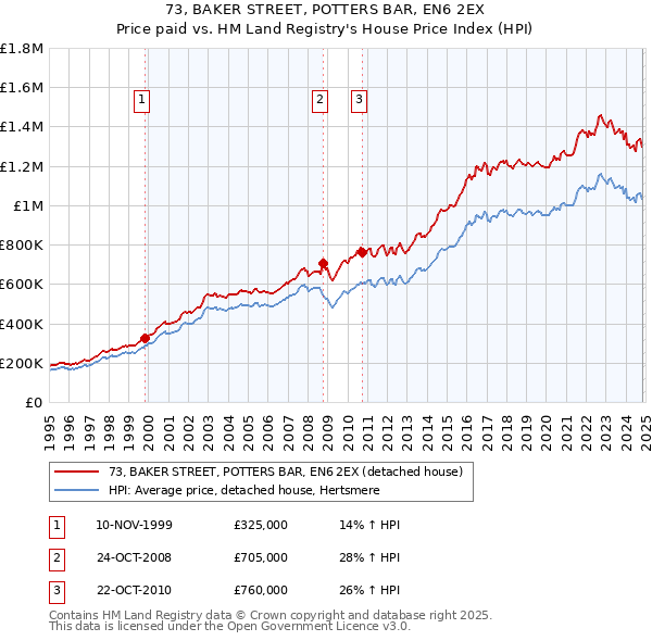 73, BAKER STREET, POTTERS BAR, EN6 2EX: Price paid vs HM Land Registry's House Price Index