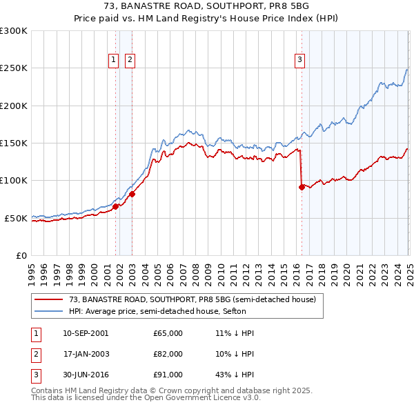 73, BANASTRE ROAD, SOUTHPORT, PR8 5BG: Price paid vs HM Land Registry's House Price Index