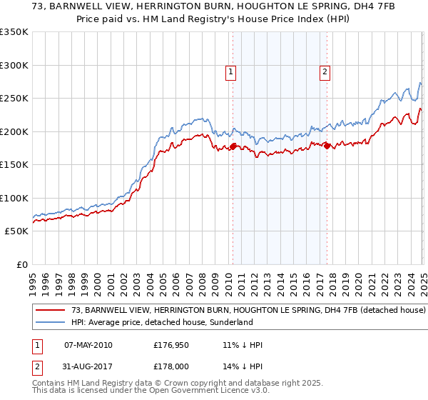 73, BARNWELL VIEW, HERRINGTON BURN, HOUGHTON LE SPRING, DH4 7FB: Price paid vs HM Land Registry's House Price Index