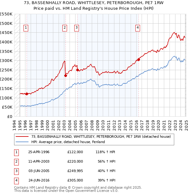 73, BASSENHALLY ROAD, WHITTLESEY, PETERBOROUGH, PE7 1RW: Price paid vs HM Land Registry's House Price Index