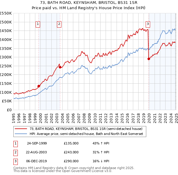 73, BATH ROAD, KEYNSHAM, BRISTOL, BS31 1SR: Price paid vs HM Land Registry's House Price Index