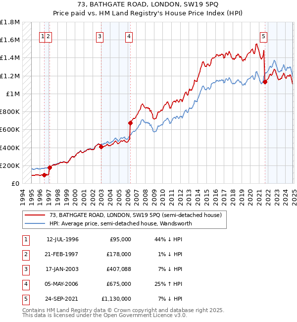 73, BATHGATE ROAD, LONDON, SW19 5PQ: Price paid vs HM Land Registry's House Price Index