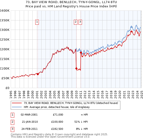 73, BAY VIEW ROAD, BENLLECH, TYN-Y-GONGL, LL74 8TU: Price paid vs HM Land Registry's House Price Index