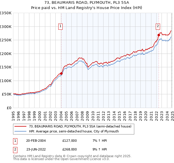 73, BEAUMARIS ROAD, PLYMOUTH, PL3 5SA: Price paid vs HM Land Registry's House Price Index