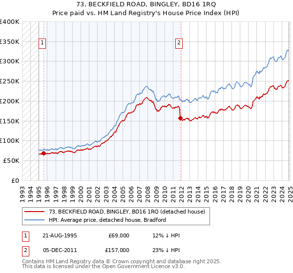 73, BECKFIELD ROAD, BINGLEY, BD16 1RQ: Price paid vs HM Land Registry's House Price Index