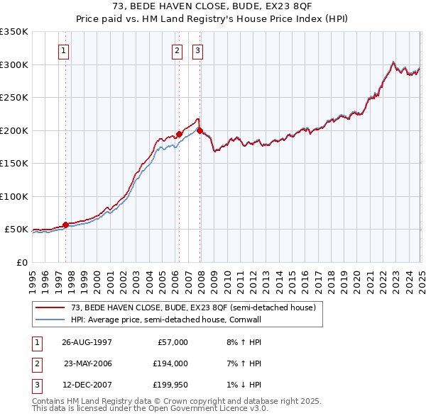 73, BEDE HAVEN CLOSE, BUDE, EX23 8QF: Price paid vs HM Land Registry's House Price Index