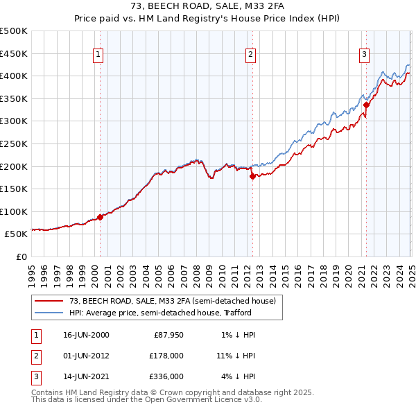 73, BEECH ROAD, SALE, M33 2FA: Price paid vs HM Land Registry's House Price Index