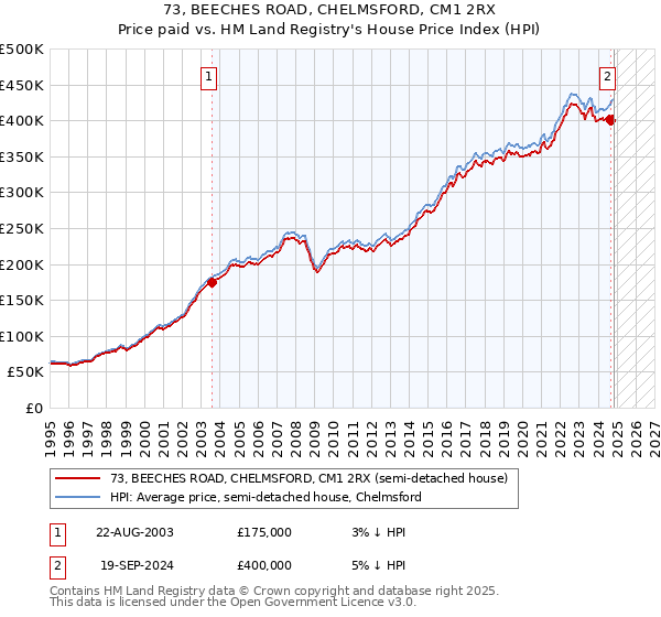 73, BEECHES ROAD, CHELMSFORD, CM1 2RX: Price paid vs HM Land Registry's House Price Index