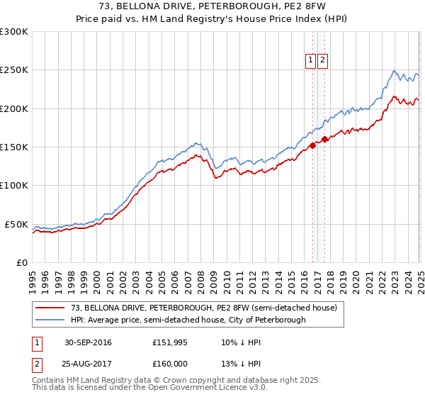 73, BELLONA DRIVE, PETERBOROUGH, PE2 8FW: Price paid vs HM Land Registry's House Price Index