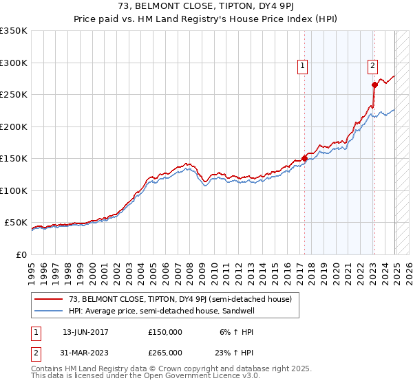 73, BELMONT CLOSE, TIPTON, DY4 9PJ: Price paid vs HM Land Registry's House Price Index