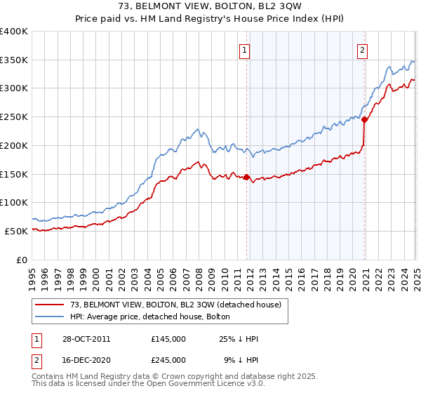 73, BELMONT VIEW, BOLTON, BL2 3QW: Price paid vs HM Land Registry's House Price Index