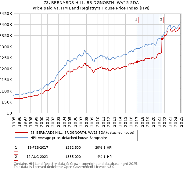 73, BERNARDS HILL, BRIDGNORTH, WV15 5DA: Price paid vs HM Land Registry's House Price Index