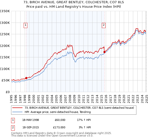 73, BIRCH AVENUE, GREAT BENTLEY, COLCHESTER, CO7 8LS: Price paid vs HM Land Registry's House Price Index