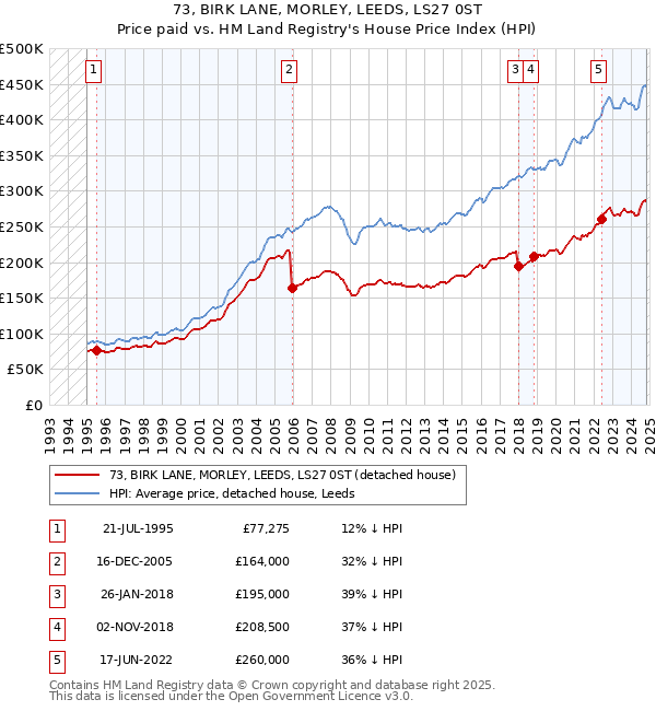 73, BIRK LANE, MORLEY, LEEDS, LS27 0ST: Price paid vs HM Land Registry's House Price Index