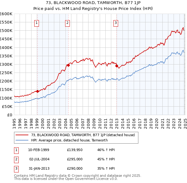 73, BLACKWOOD ROAD, TAMWORTH, B77 1JP: Price paid vs HM Land Registry's House Price Index