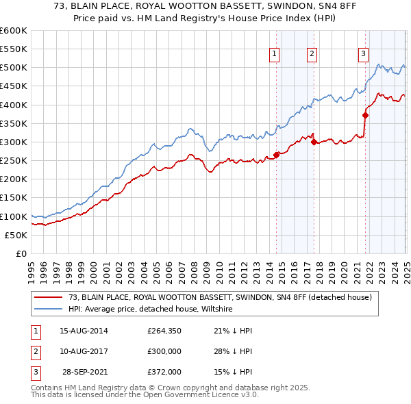 73, BLAIN PLACE, ROYAL WOOTTON BASSETT, SWINDON, SN4 8FF: Price paid vs HM Land Registry's House Price Index