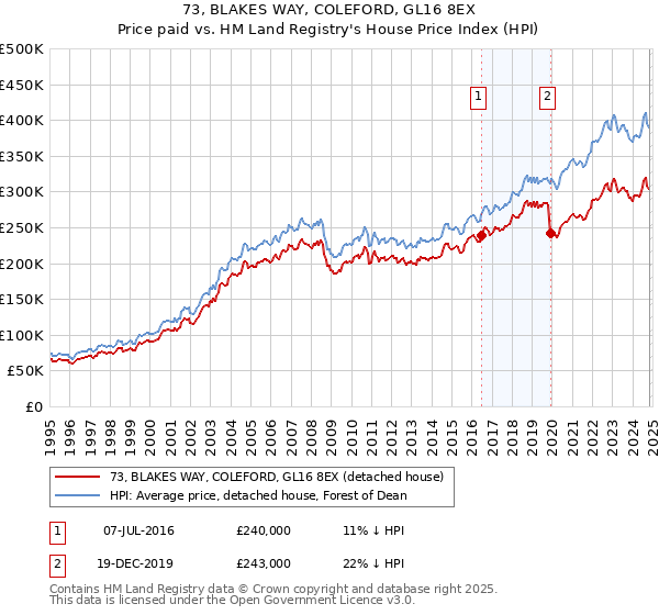 73, BLAKES WAY, COLEFORD, GL16 8EX: Price paid vs HM Land Registry's House Price Index